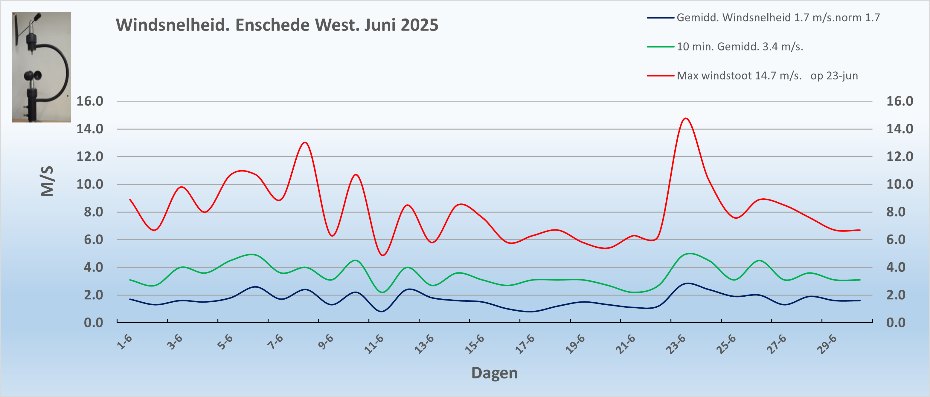 Windsnelheid